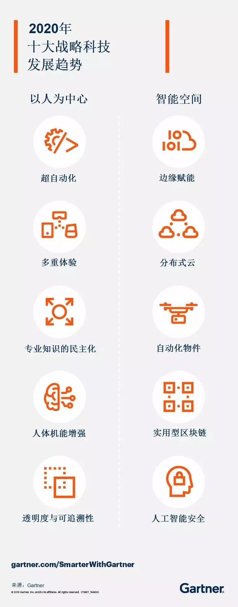 2020年十大戰略科技發展趨勢
