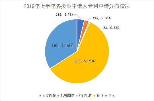 廣州市白云區2019年上半年專利數據分析報告