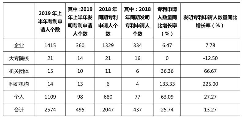 廣州市白云區2019年上半年專利數據分析報告