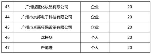 廣州市白云區2019年上半年專利數據分析報告