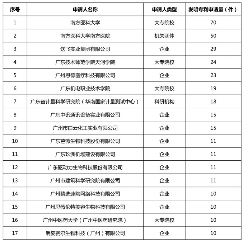 廣州市白云區2019年上半年專利數據分析報告
