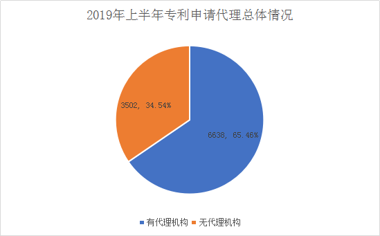 廣州市白云區2019年上半年專利數據分析報告