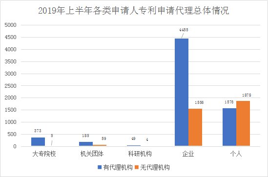 廣州市白云區2019年上半年專利數據分析報告