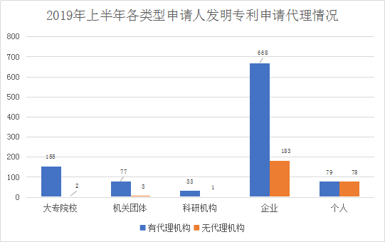 廣州市白云區2019年上半年專利數據分析報告