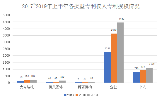 廣州市白云區2019年上半年專利數據分析報告