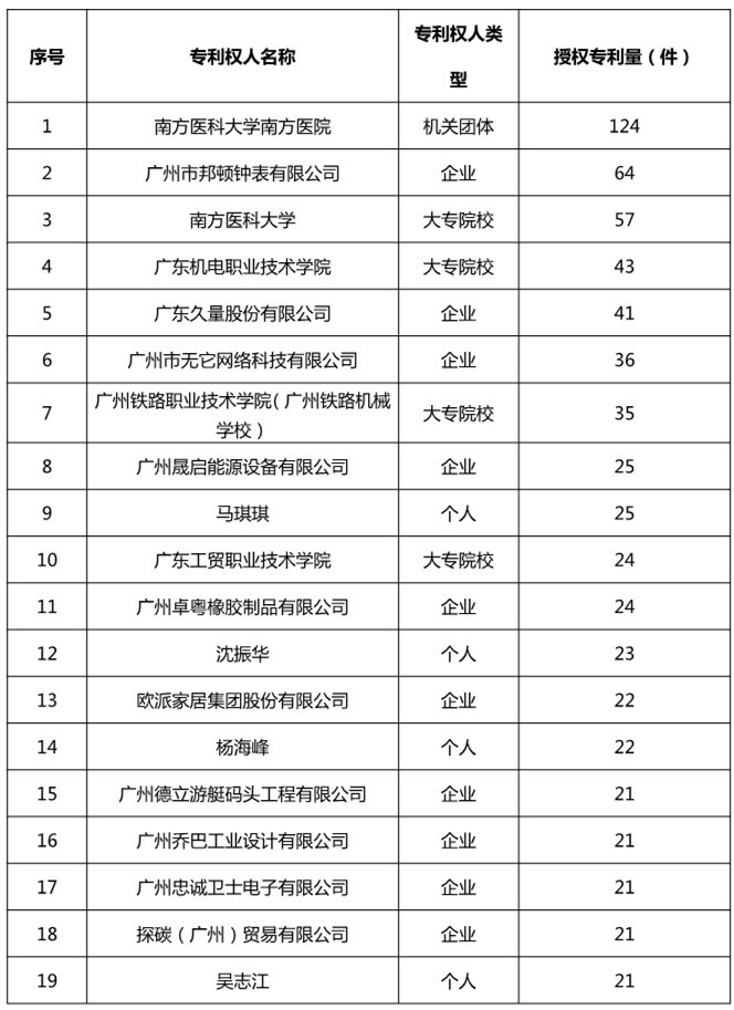 廣州市白云區2019年上半年專利數據分析報告