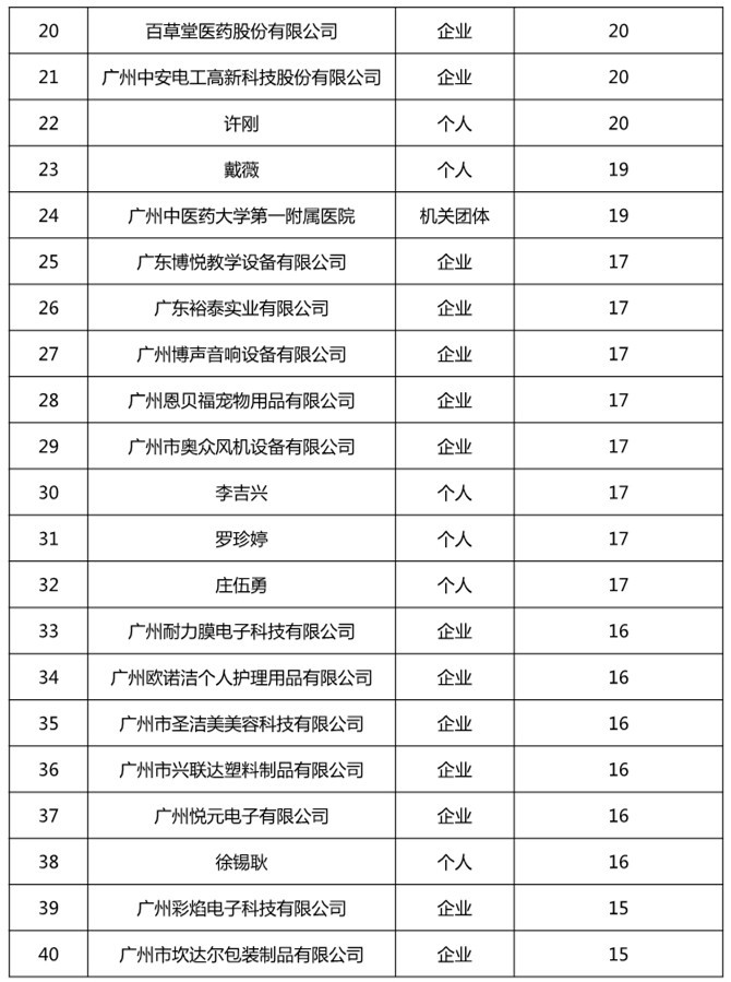 廣州市白云區2019年上半年專利數據分析報告