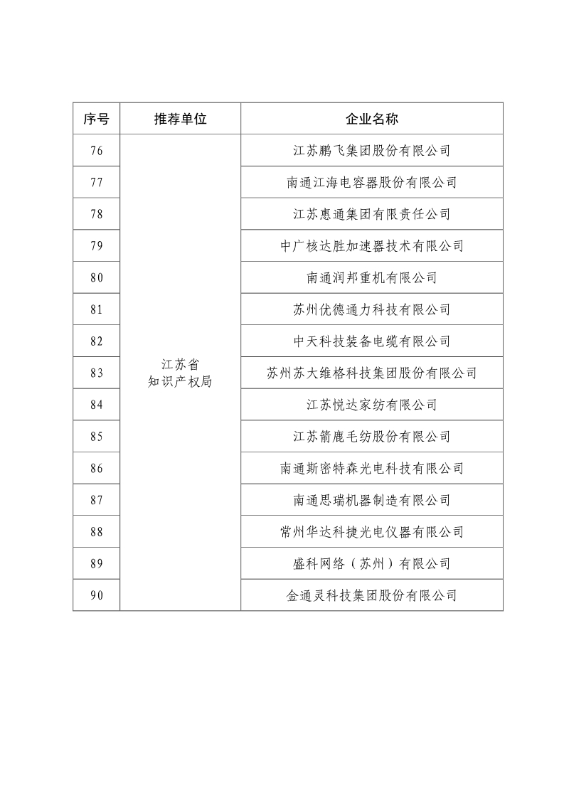 剛剛！國知局公布2019年度國家知識產權優勢示范企業評審和復驗結果