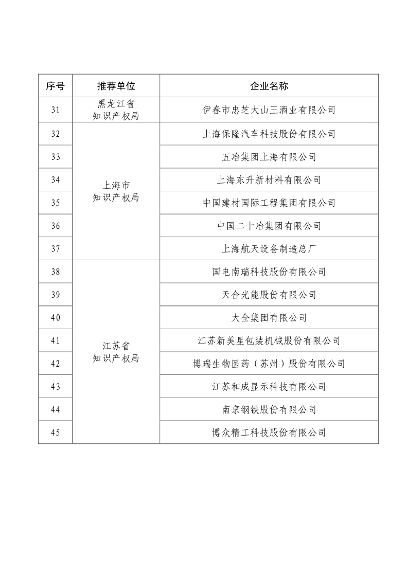 剛剛！國知局公布2019年度國家知識產權優勢示范企業評審和復驗結果