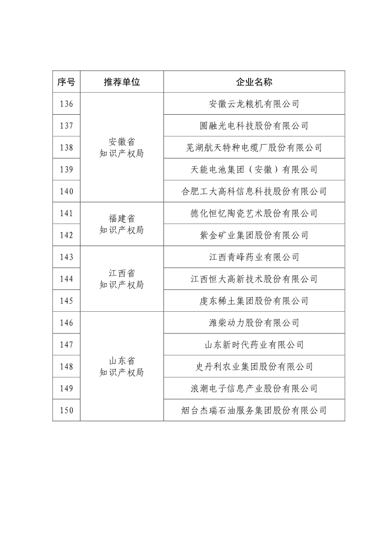 剛剛！國知局公布2019年度國家知識產權優勢示范企業評審和復驗結果