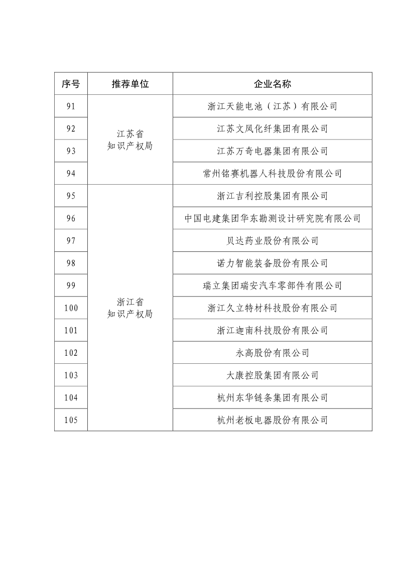 剛剛！國知局公布2019年度國家知識產權優勢示范企業評審和復驗結果