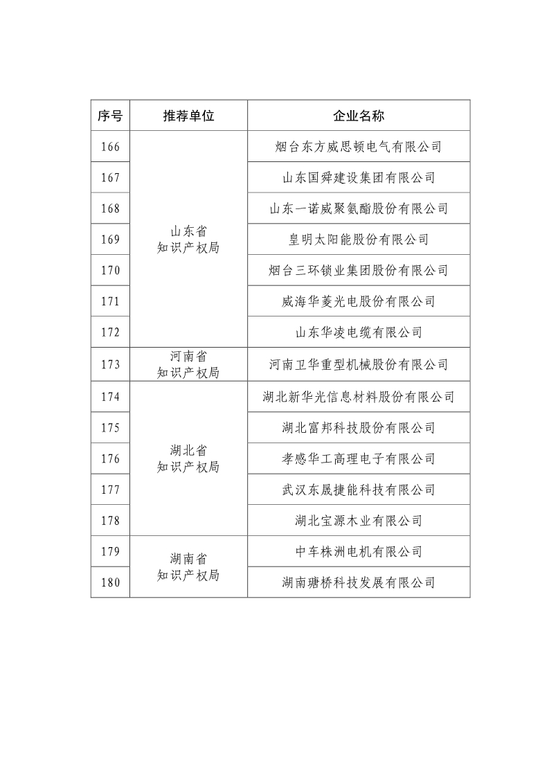 剛剛！國知局公布2019年度國家知識產權優勢示范企業評審和復驗結果