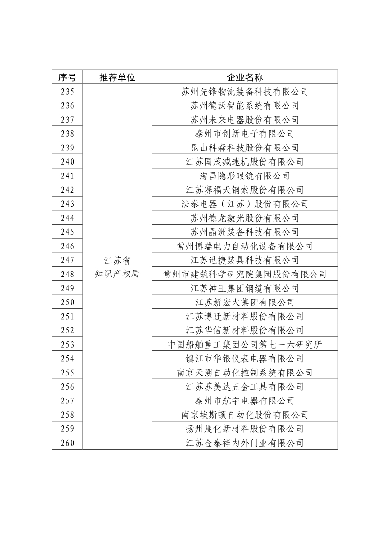 剛剛！國知局公布2019年度國家知識產權優勢示范企業評審和復驗結果