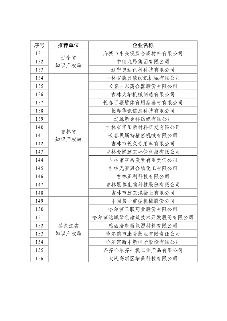 剛剛！國知局公布2019年度國家知識產權優勢示范企業評審和復驗結果