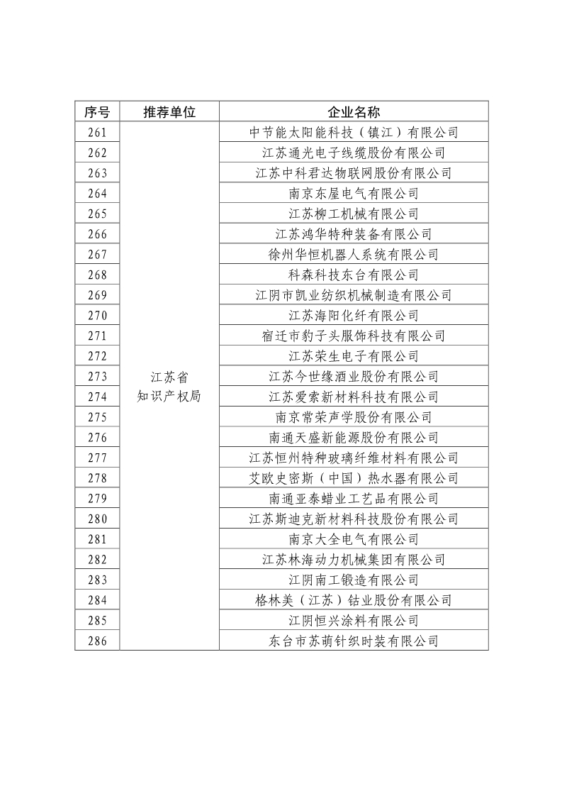 剛剛！國知局公布2019年度國家知識產權優勢示范企業評審和復驗結果