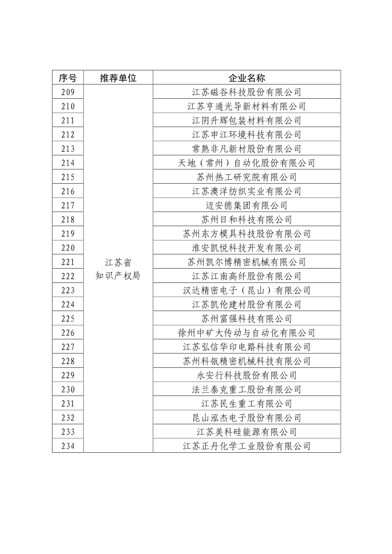 剛剛！國知局公布2019年度國家知識產權優勢示范企業評審和復驗結果