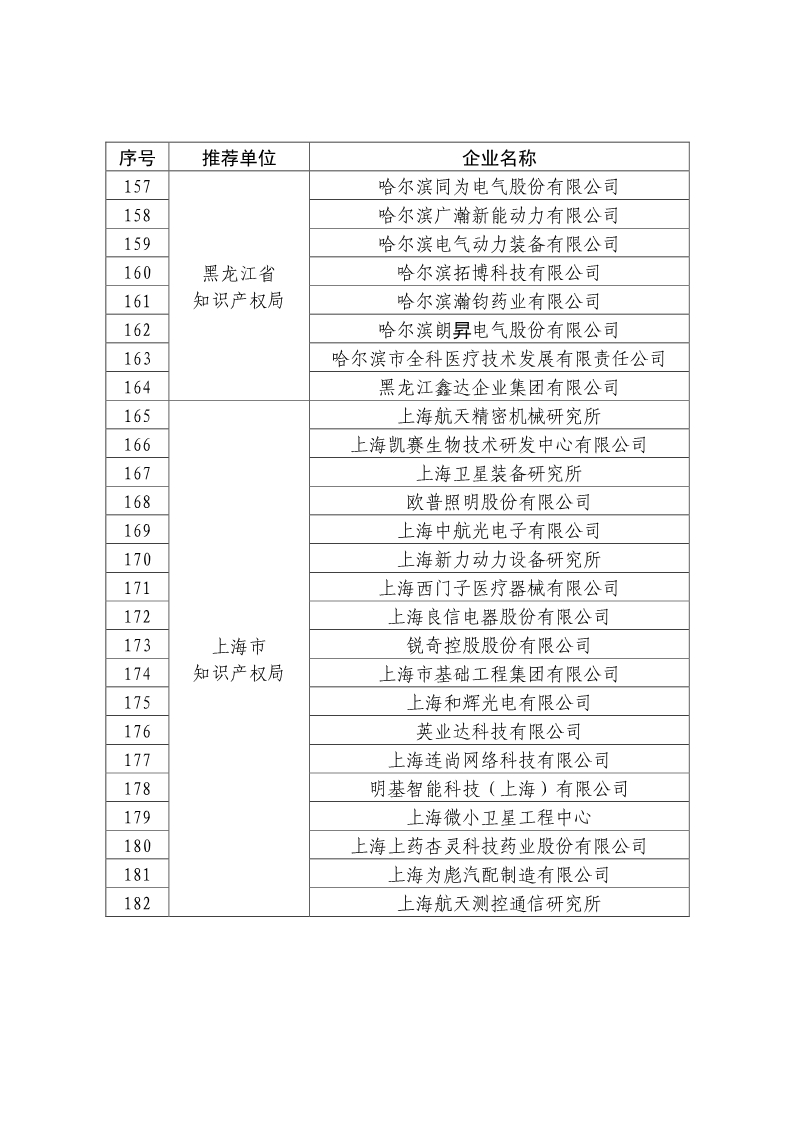 剛剛！國知局公布2019年度國家知識產權優勢示范企業評審和復驗結果