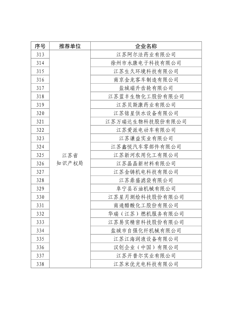 剛剛！國知局公布2019年度國家知識產權優勢示范企業評審和復驗結果