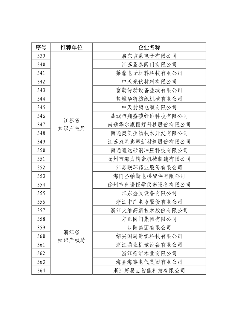 剛剛！國知局公布2019年度國家知識產權優勢示范企業評審和復驗結果