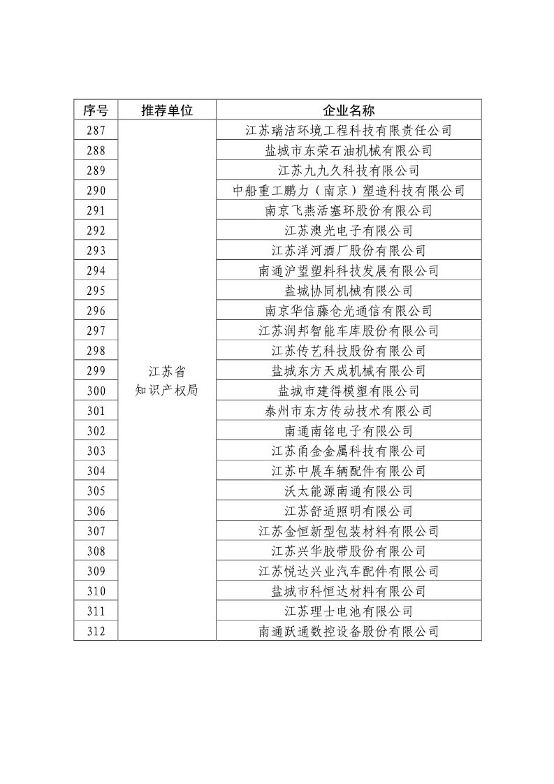 剛剛！國知局公布2019年度國家知識產權優勢示范企業評審和復驗結果
