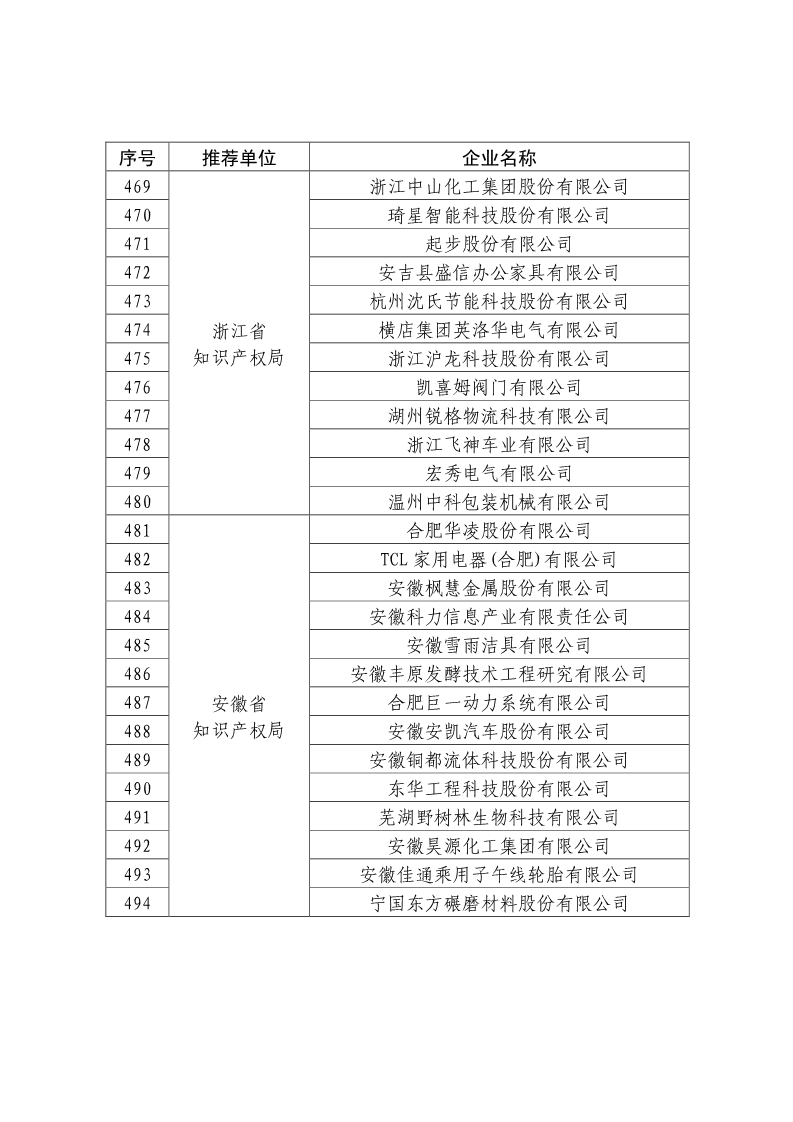 剛剛！國知局公布2019年度國家知識產權優勢示范企業評審和復驗結果