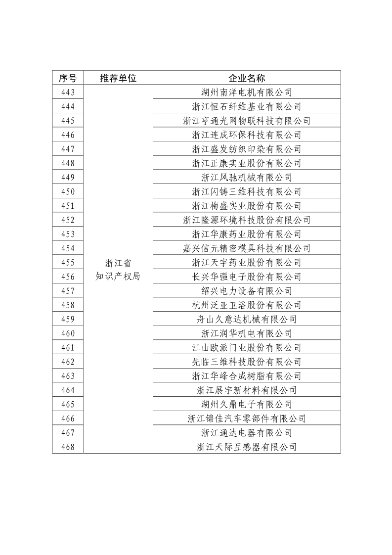 剛剛！國知局公布2019年度國家知識產權優勢示范企業評審和復驗結果