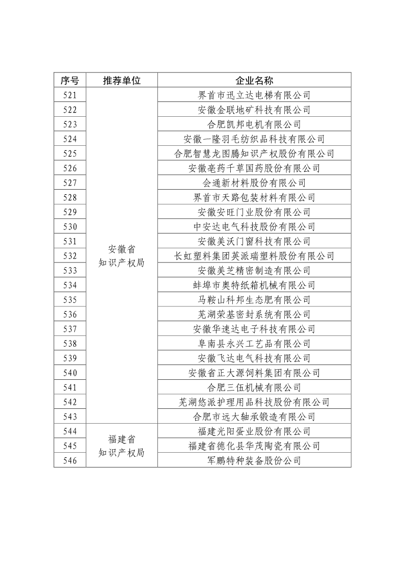 剛剛！國知局公布2019年度國家知識產權優勢示范企業評審和復驗結果