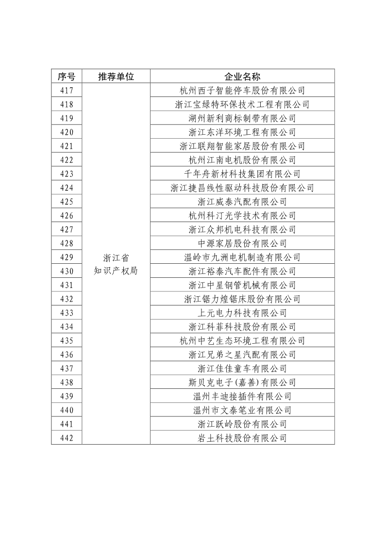 剛剛！國知局公布2019年度國家知識產權優勢示范企業評審和復驗結果