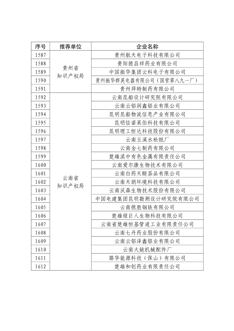 剛剛！國知局公布2019年度國家知識產權優勢示范企業評審和復驗結果