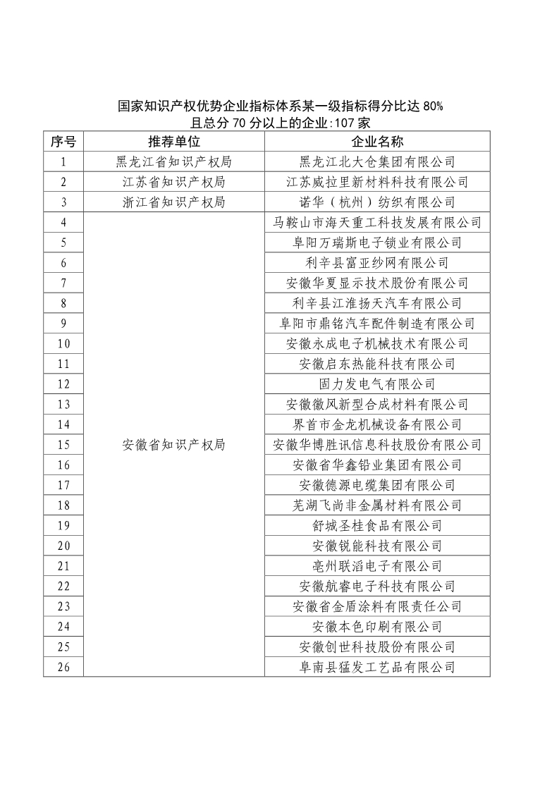 剛剛！國知局公布2019年度國家知識產權優勢示范企業評審和復驗結果