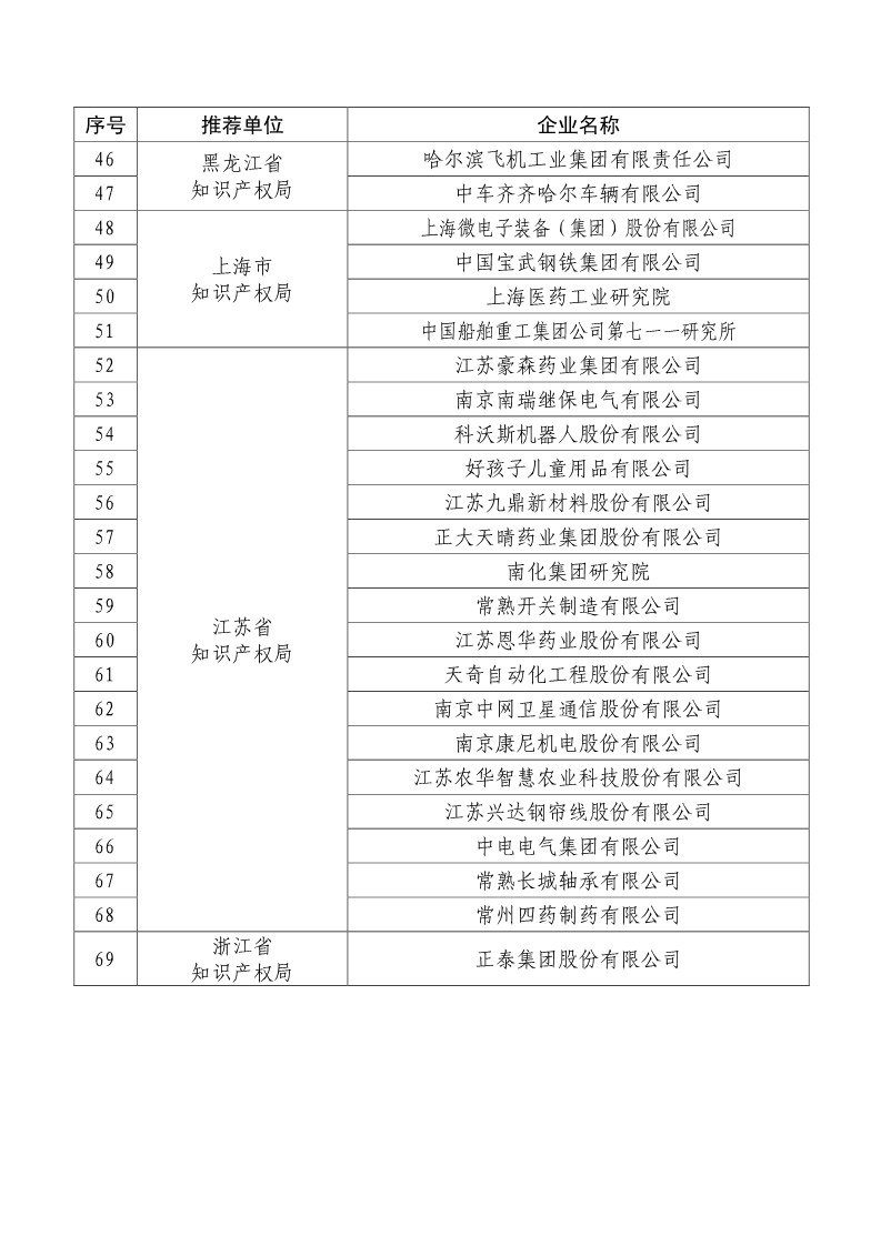 剛剛！國知局公布2019年度國家知識產權優勢示范企業評審和復驗結果