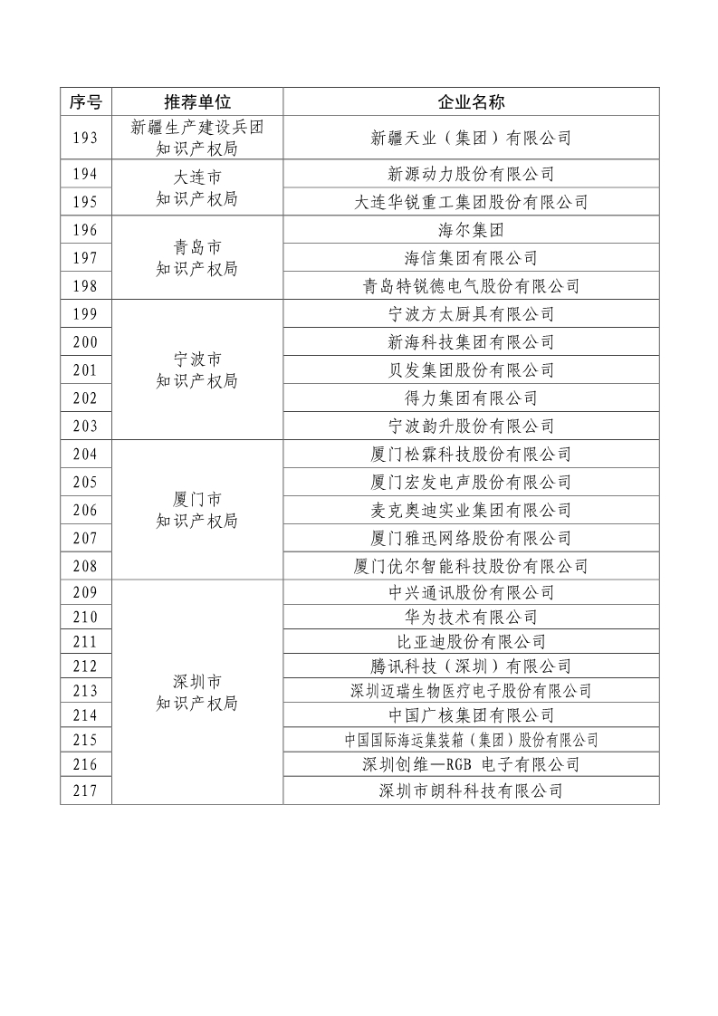 剛剛！國知局公布2019年度國家知識產權優勢示范企業評審和復驗結果