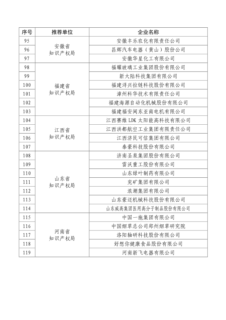 剛剛！國知局公布2019年度國家知識產權優勢示范企業評審和復驗結果