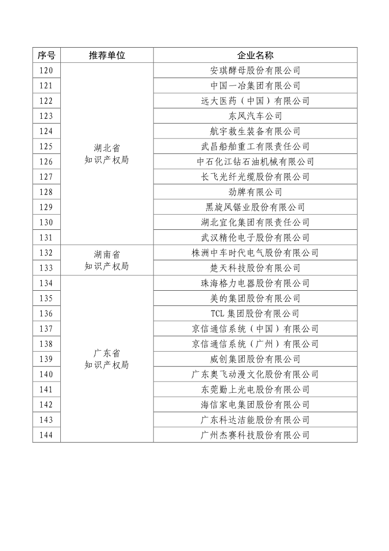 剛剛！國知局公布2019年度國家知識產權優勢示范企業評審和復驗結果