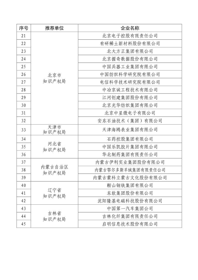 剛剛！國知局公布2019年度國家知識產權優勢示范企業評審和復驗結果