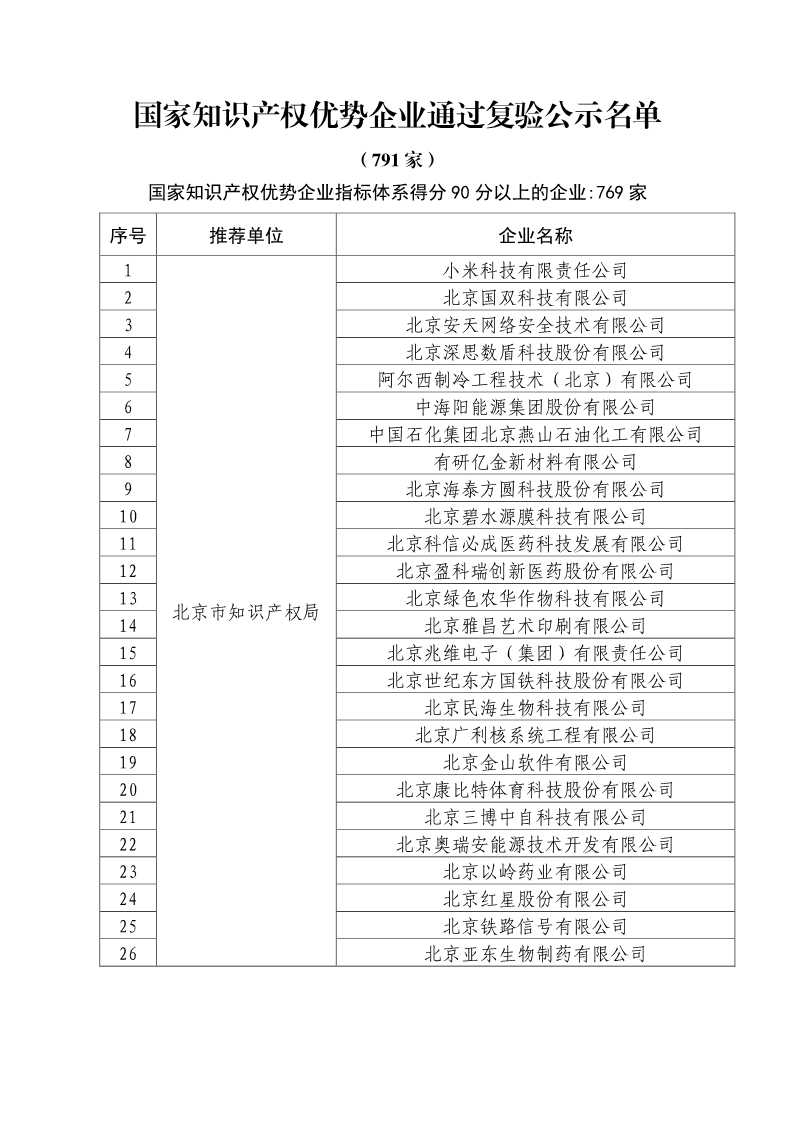 剛剛！國知局公布2019年度國家知識產權優勢示范企業評審和復驗結果
