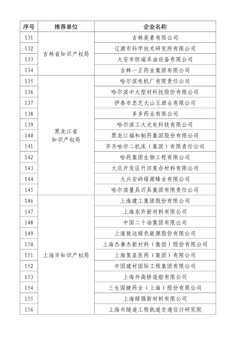 剛剛！國知局公布2019年度國家知識產權優勢示范企業評審和復驗結果