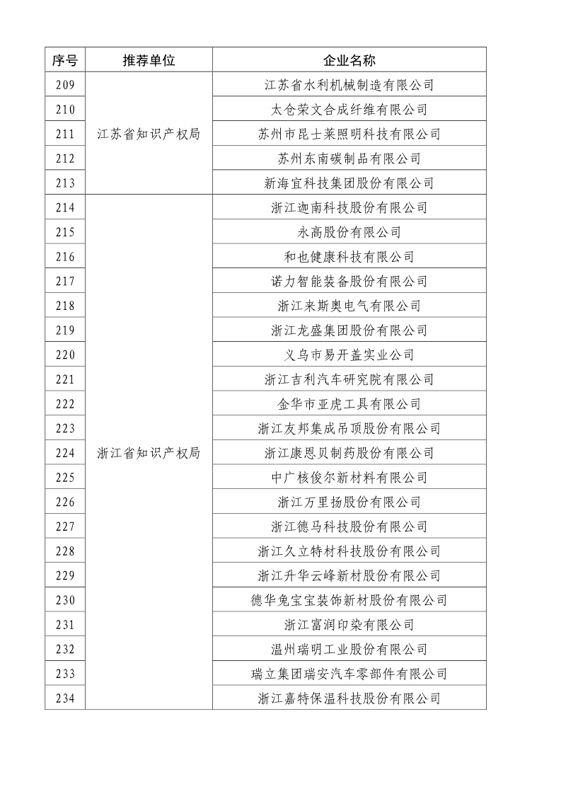 剛剛！國知局公布2019年度國家知識產權優勢示范企業評審和復驗結果