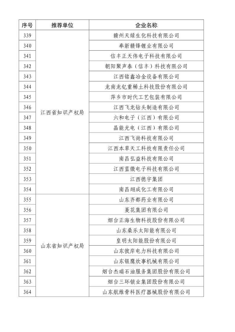 剛剛！國知局公布2019年度國家知識產權優勢示范企業評審和復驗結果
