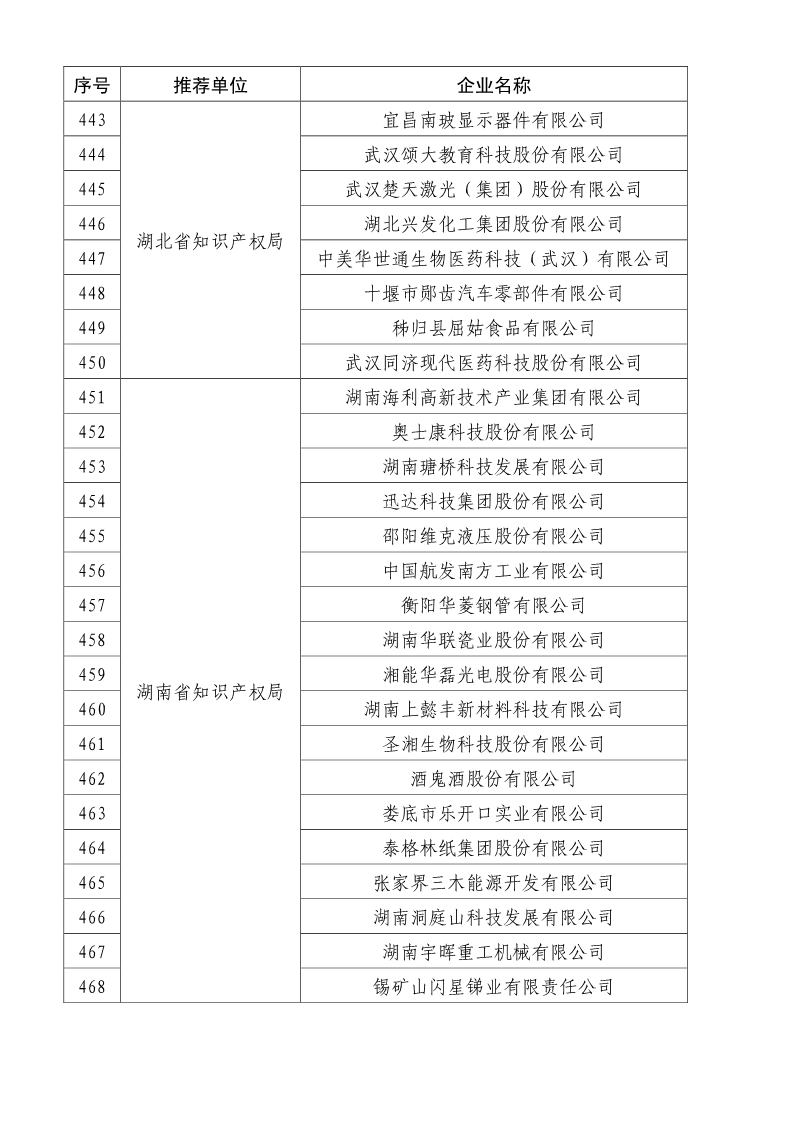 剛剛！國知局公布2019年度國家知識產權優勢示范企業評審和復驗結果
