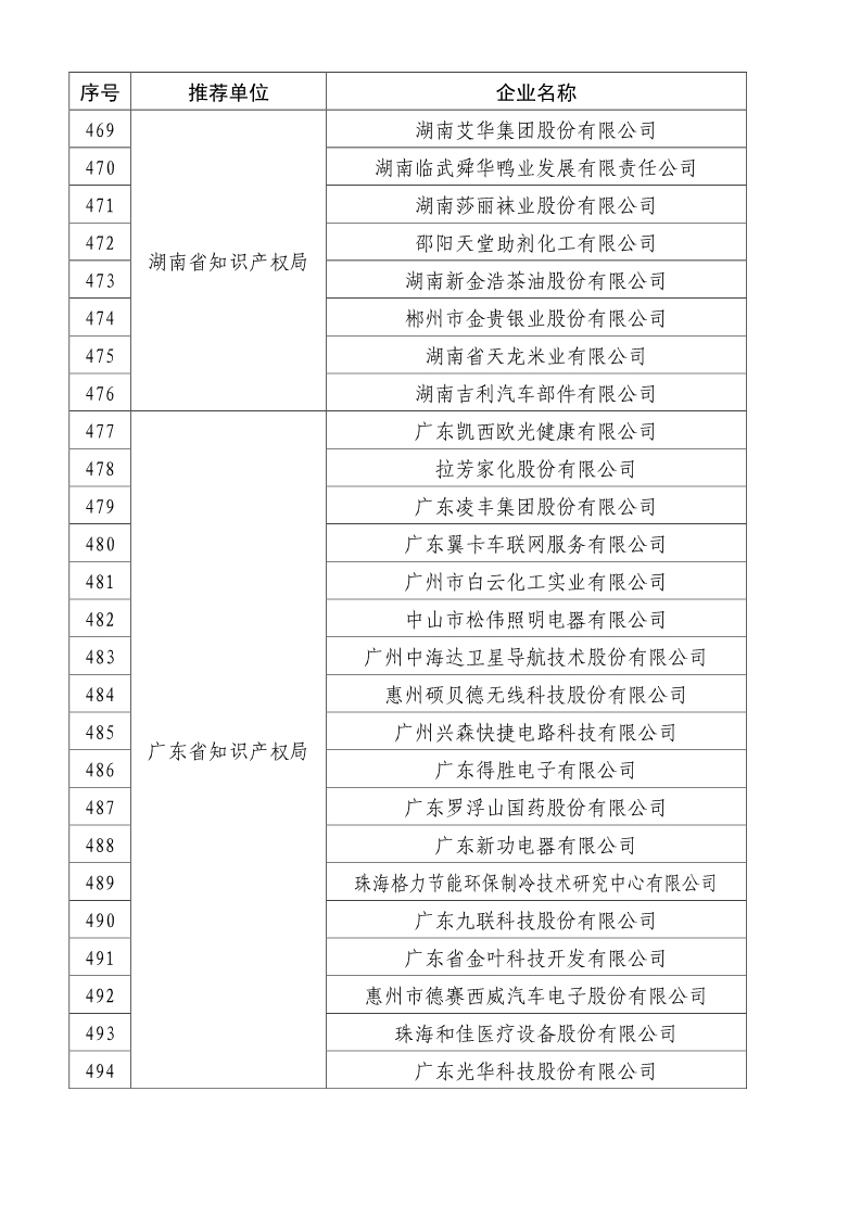 剛剛！國知局公布2019年度國家知識產權優勢示范企業評審和復驗結果