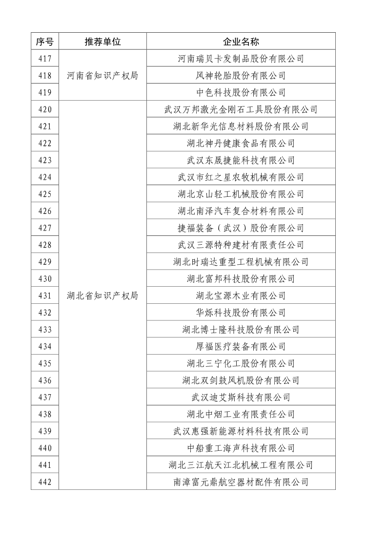 剛剛！國知局公布2019年度國家知識產權優勢示范企業評審和復驗結果