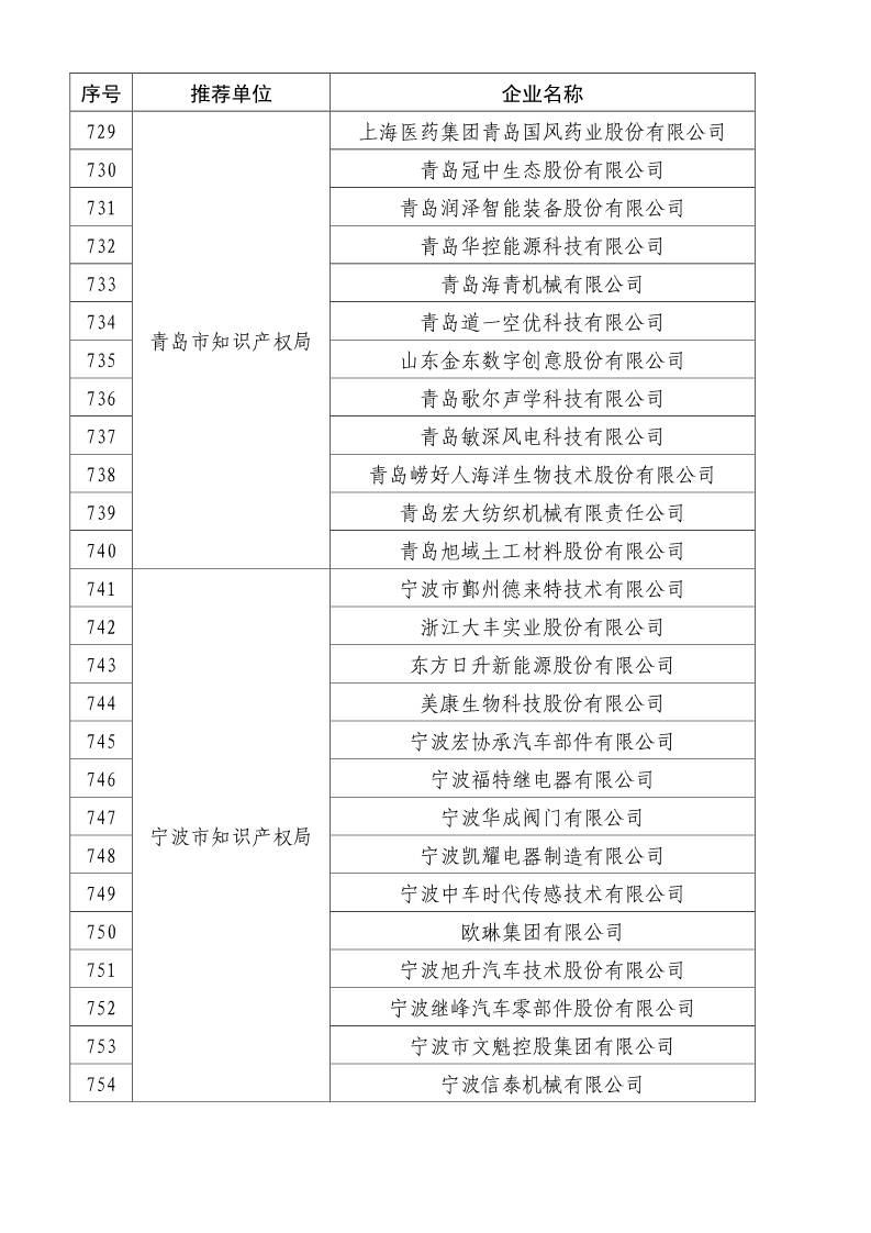 剛剛！國知局公布2019年度國家知識產權優勢示范企業評審和復驗結果