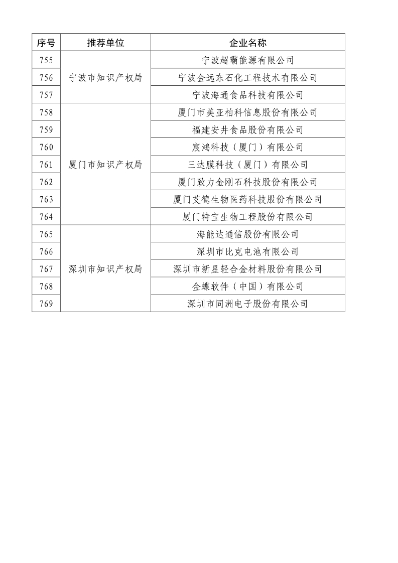剛剛！國知局公布2019年度國家知識產權優勢示范企業評審和復驗結果