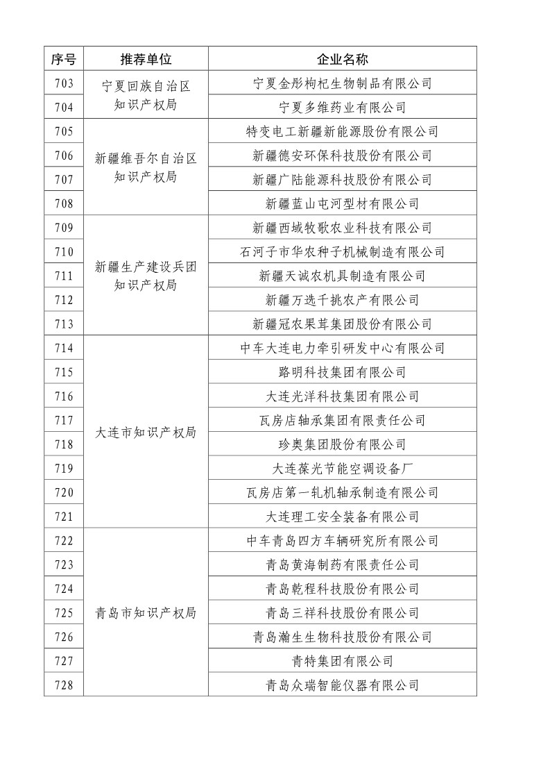 剛剛！國知局公布2019年度國家知識產權優勢示范企業評審和復驗結果