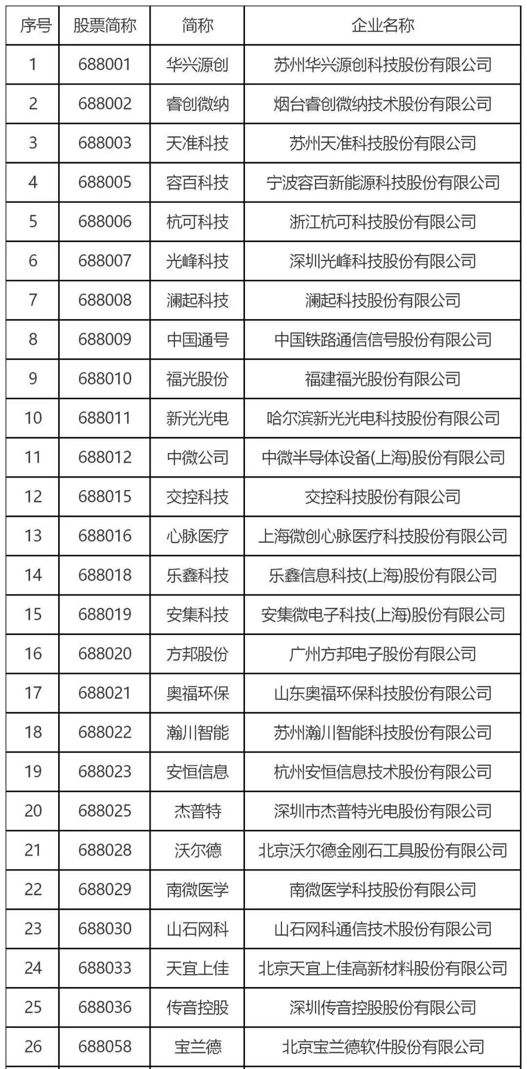跟蹤56家科創板企業，從專利技術角度曬一曬他們的技術家底！