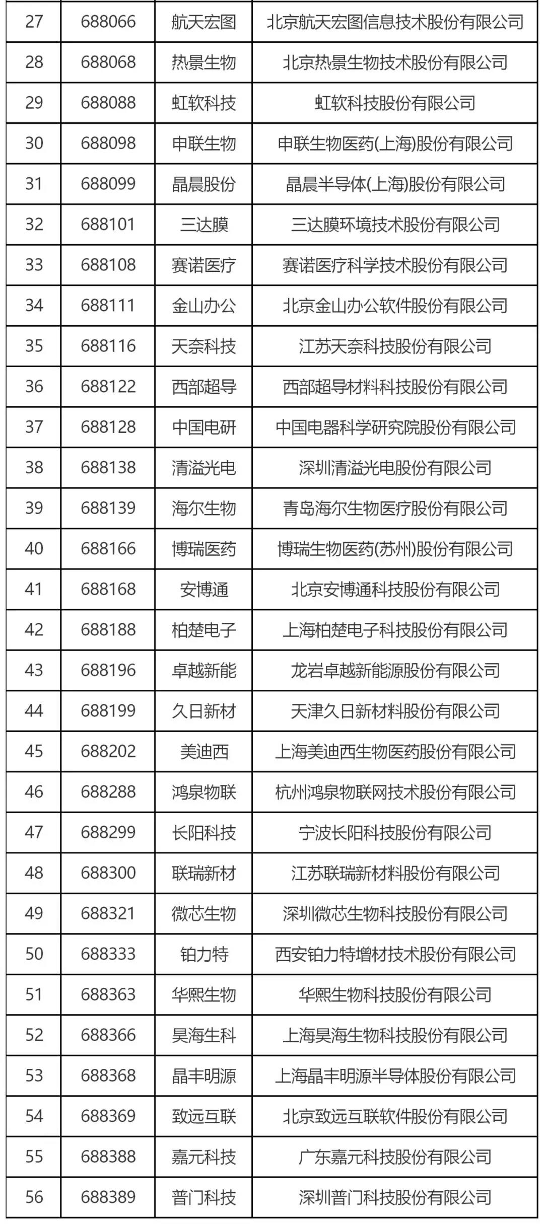 跟蹤56家科創板企業，從專利技術角度曬一曬他們的技術家底！