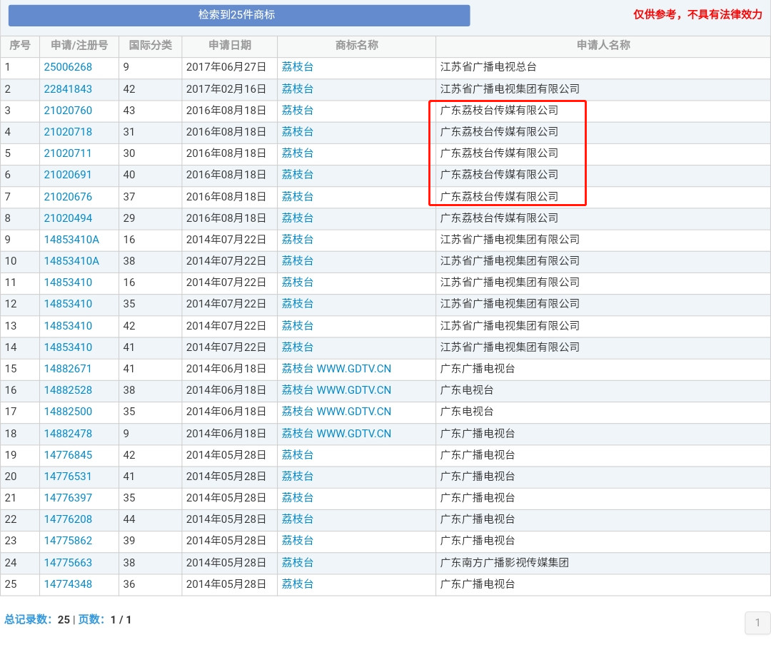 湖南衛視商標被侵權！各大衛視的瓜你吃了嗎？