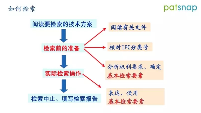 ?前國知局審查員分享：如何制定檢索策略，快速命中對比文件？