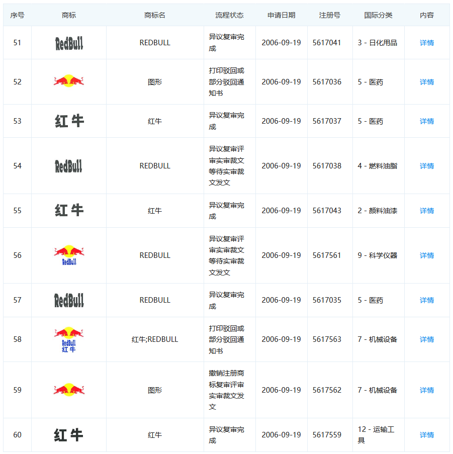 紅牛商標一審判屬天絲，細數案件背后的關鍵點！